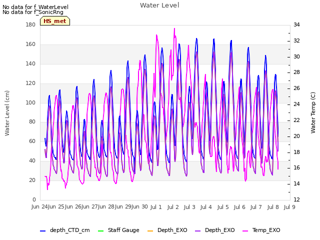 plot of Water Level