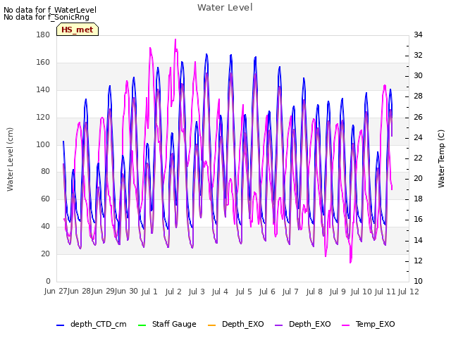 plot of Water Level