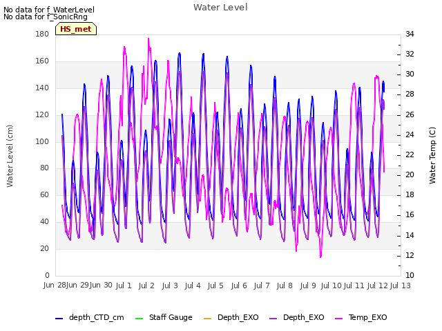 plot of Water Level