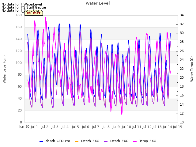 plot of Water Level