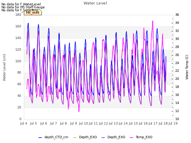 plot of Water Level