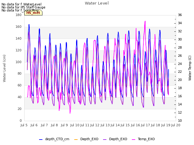 plot of Water Level