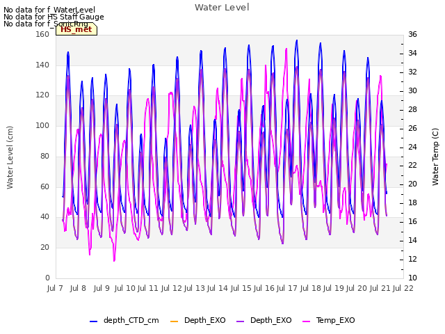 plot of Water Level