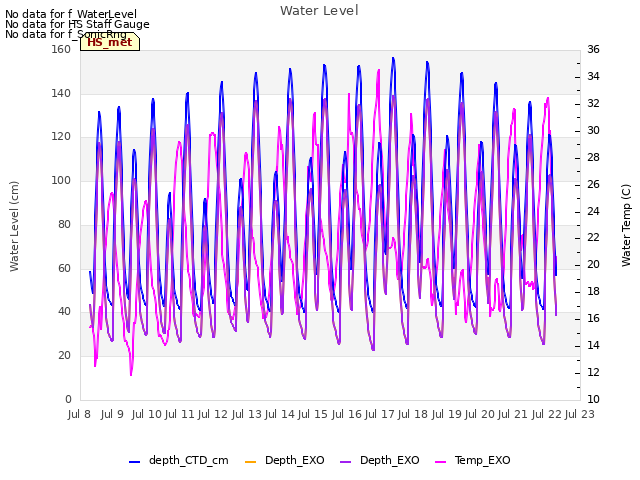 plot of Water Level