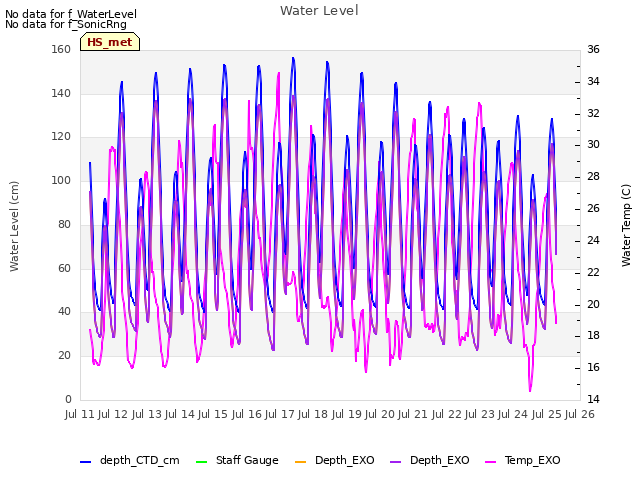 plot of Water Level