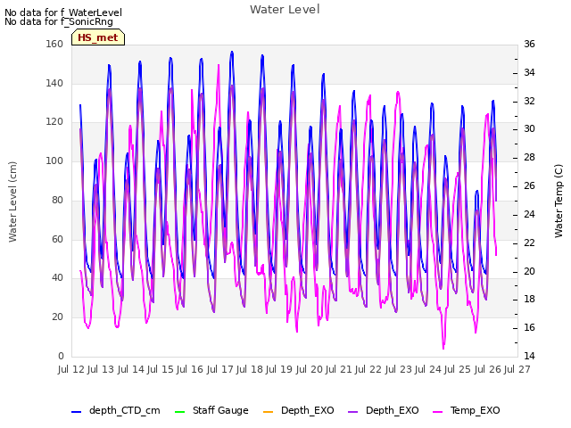 plot of Water Level