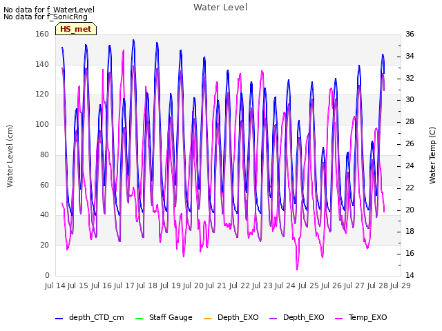 plot of Water Level