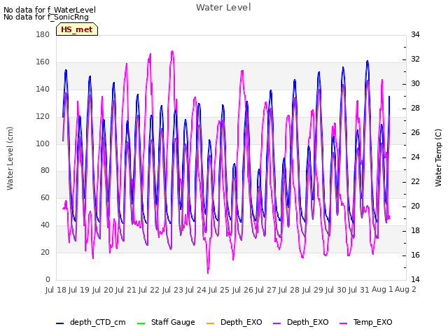 plot of Water Level