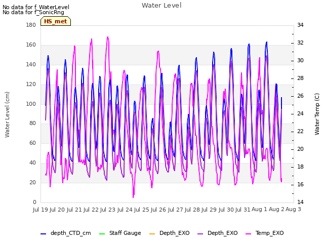 plot of Water Level