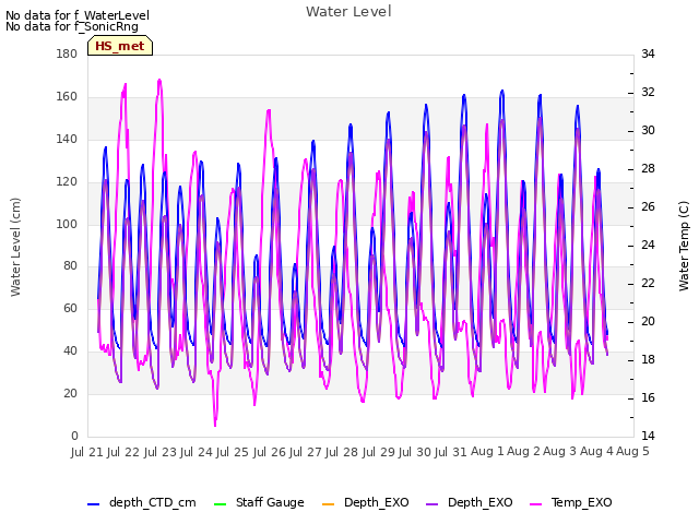 plot of Water Level