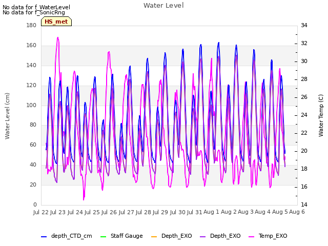 plot of Water Level