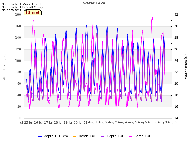 plot of Water Level