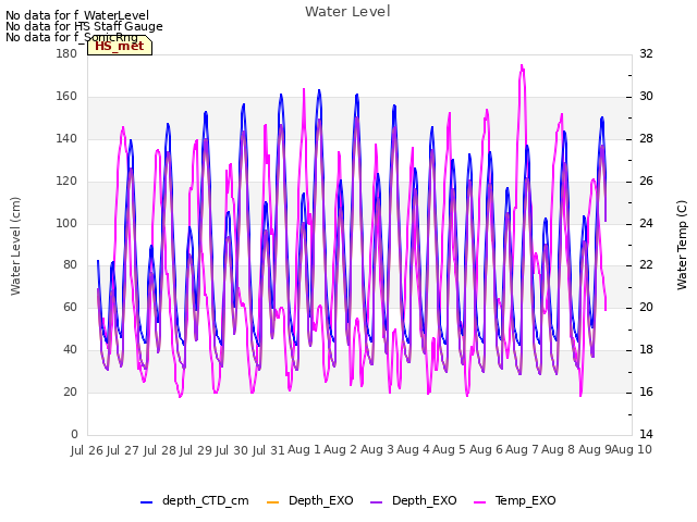 plot of Water Level