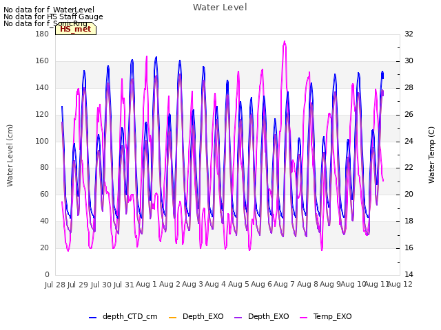 plot of Water Level