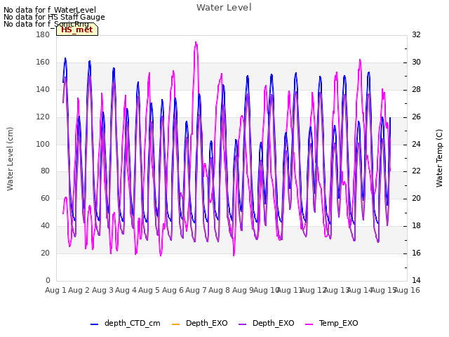 plot of Water Level