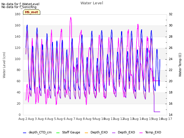 plot of Water Level