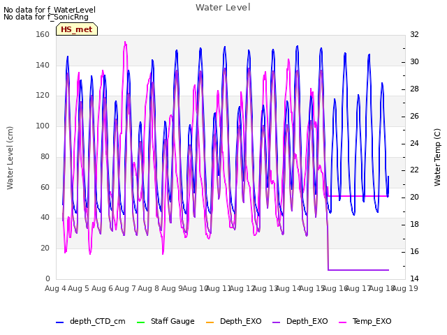 plot of Water Level