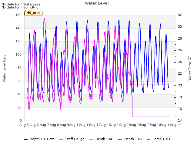 plot of Water Level