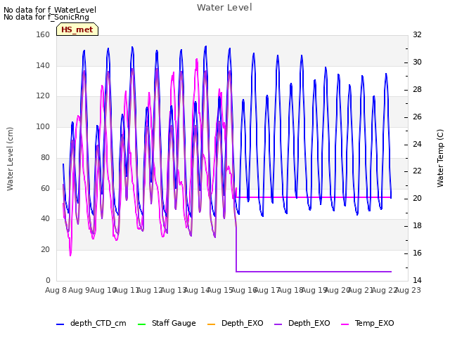 plot of Water Level