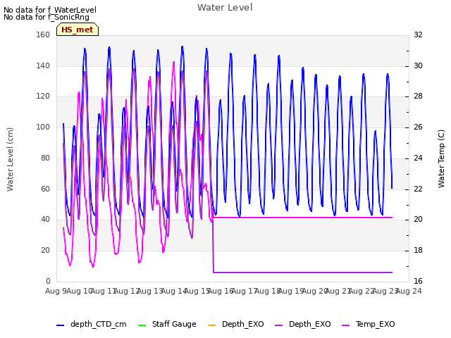 plot of Water Level