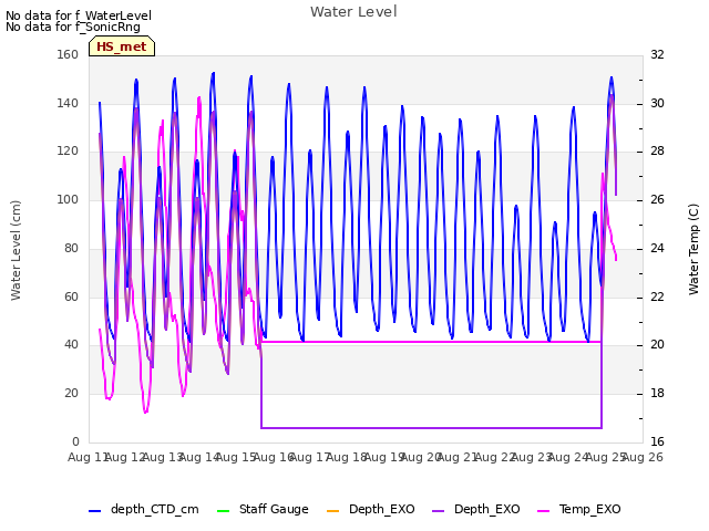 plot of Water Level