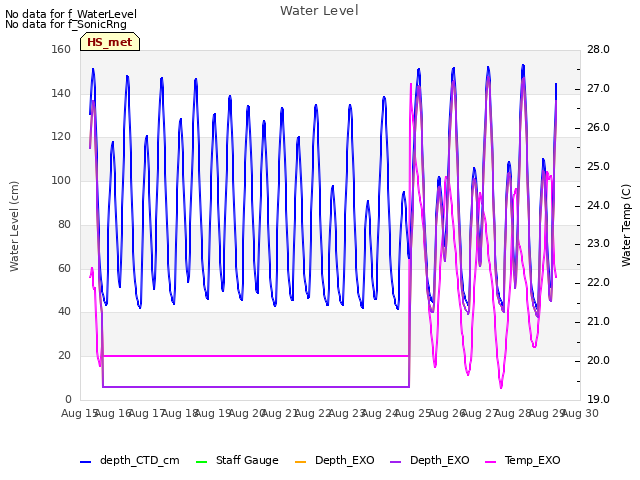 plot of Water Level