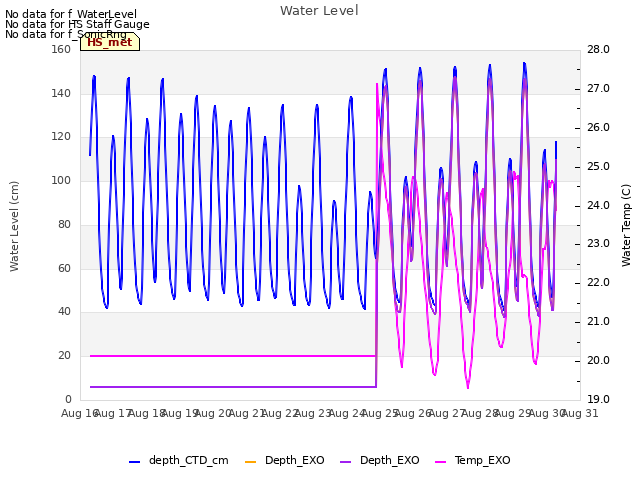 plot of Water Level