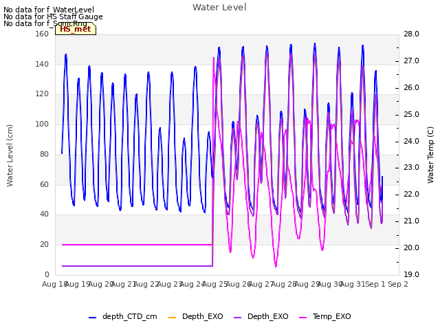 plot of Water Level