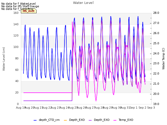 plot of Water Level