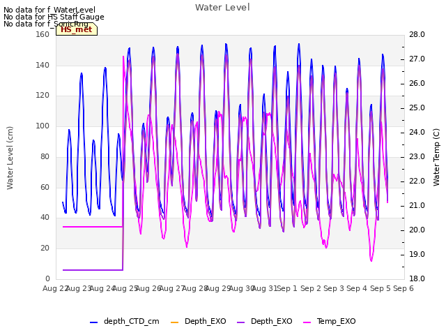 plot of Water Level