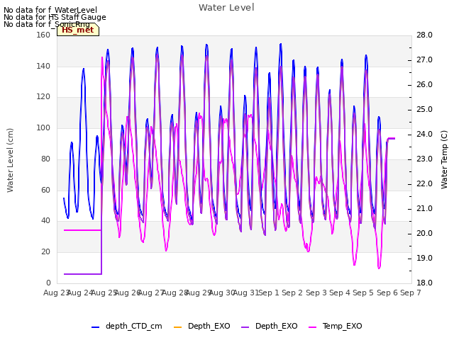 plot of Water Level