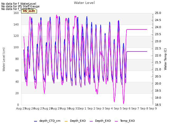 plot of Water Level