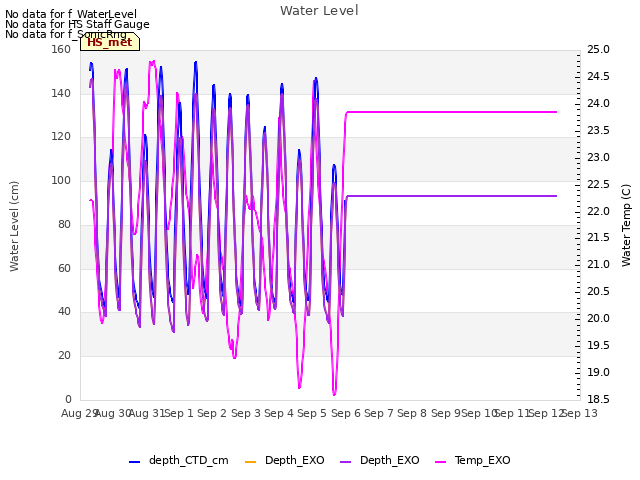 plot of Water Level