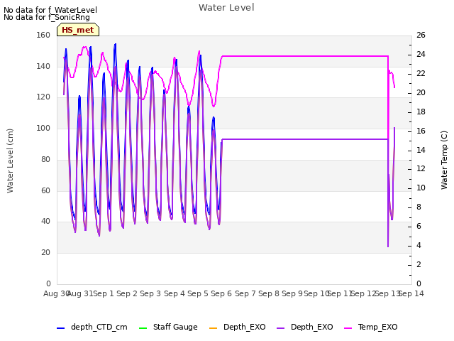 plot of Water Level