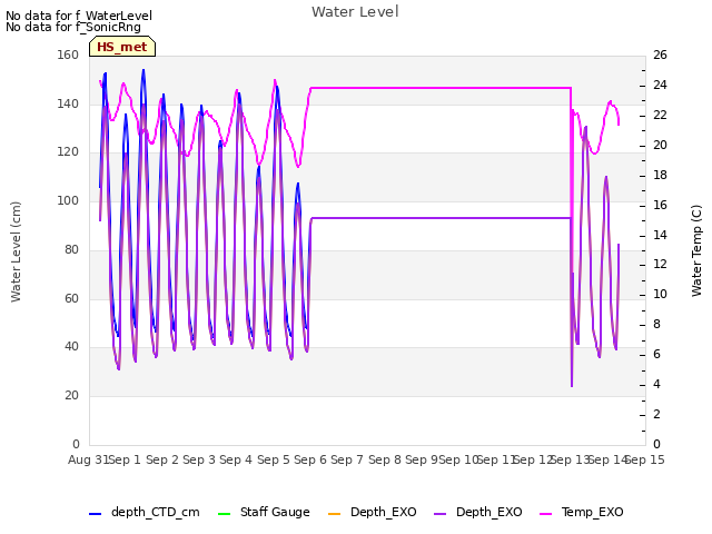 plot of Water Level