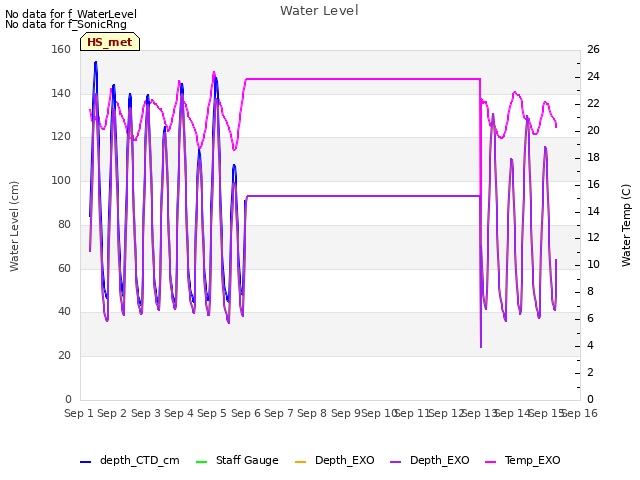 plot of Water Level