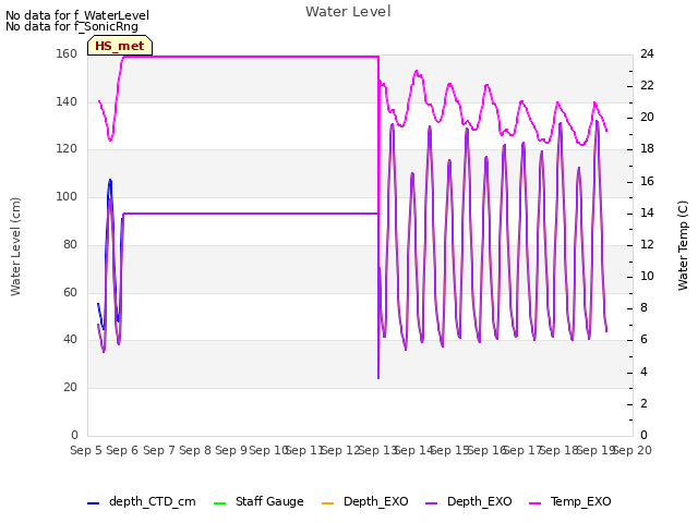 plot of Water Level