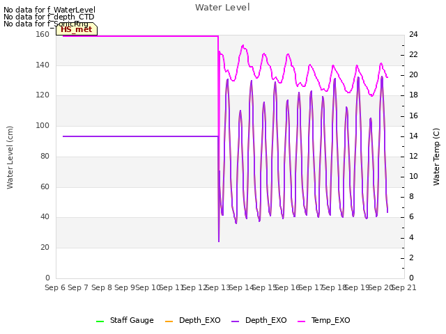 plot of Water Level