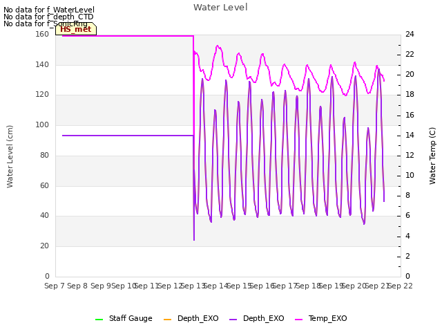 plot of Water Level