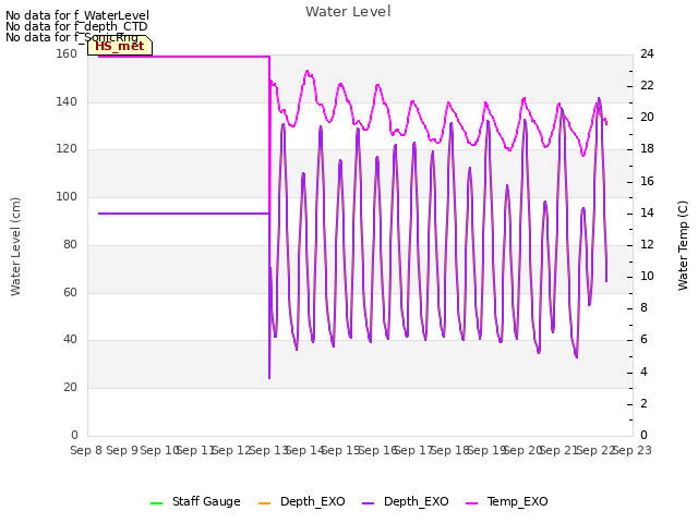 plot of Water Level