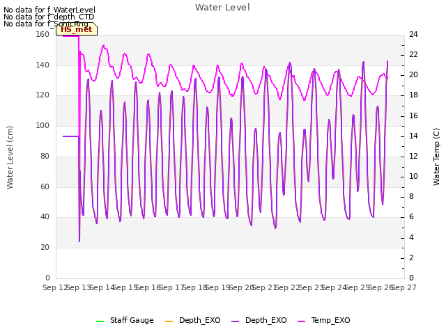 plot of Water Level