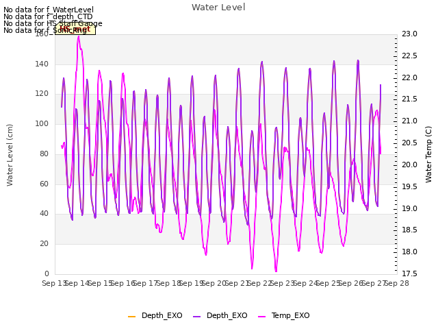 plot of Water Level