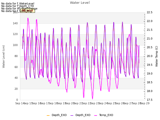 plot of Water Level