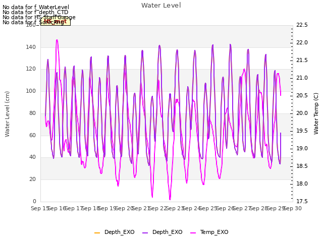 plot of Water Level