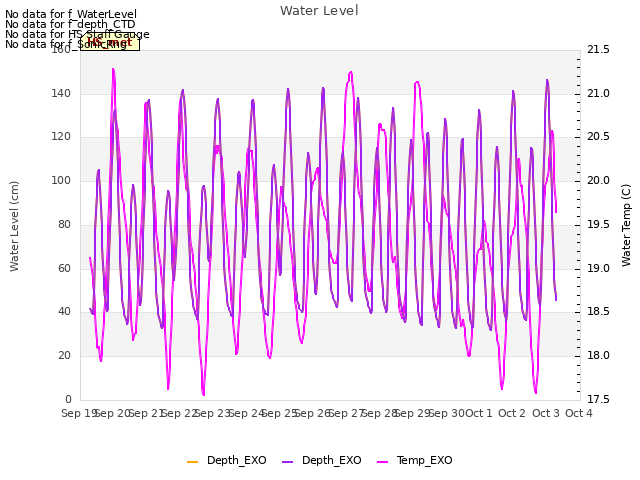 plot of Water Level