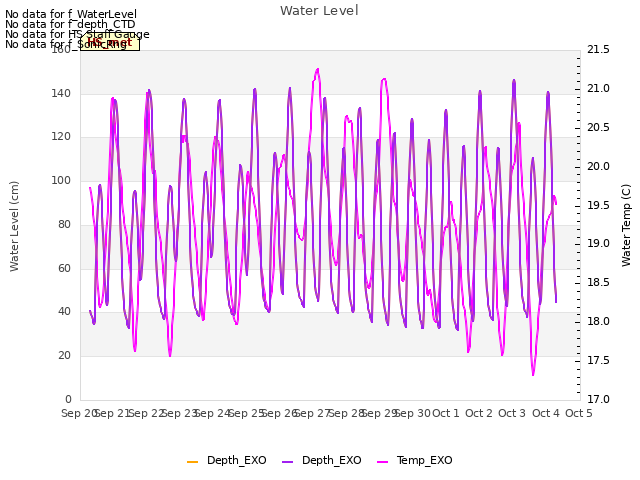 plot of Water Level