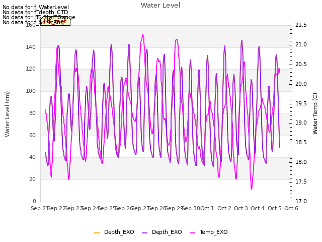 plot of Water Level