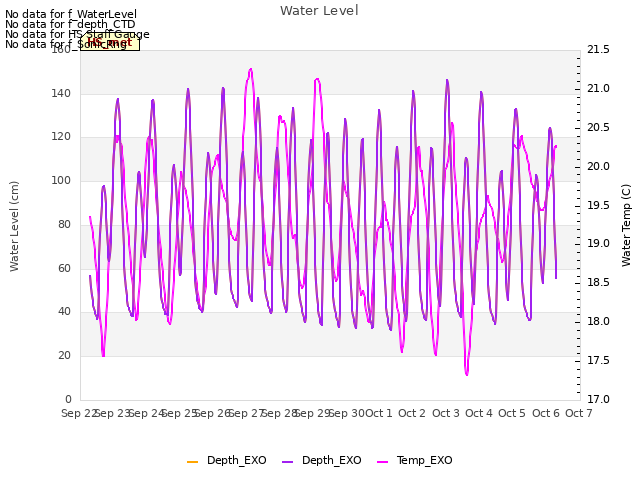 plot of Water Level