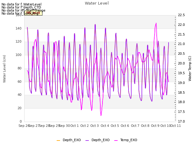 plot of Water Level