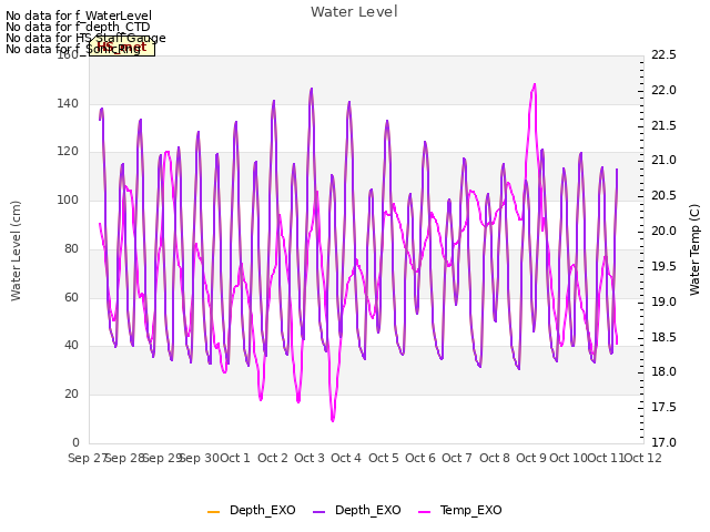 plot of Water Level